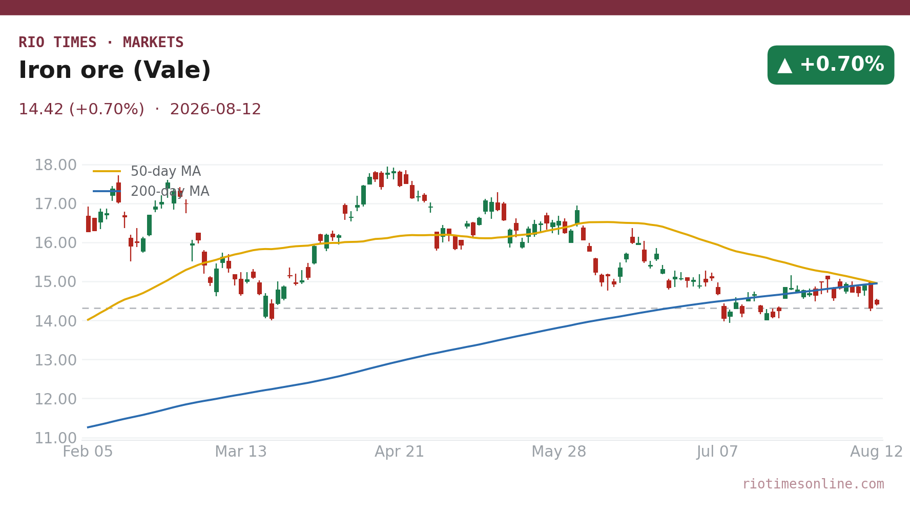 Iron ore (Vale) daily chart