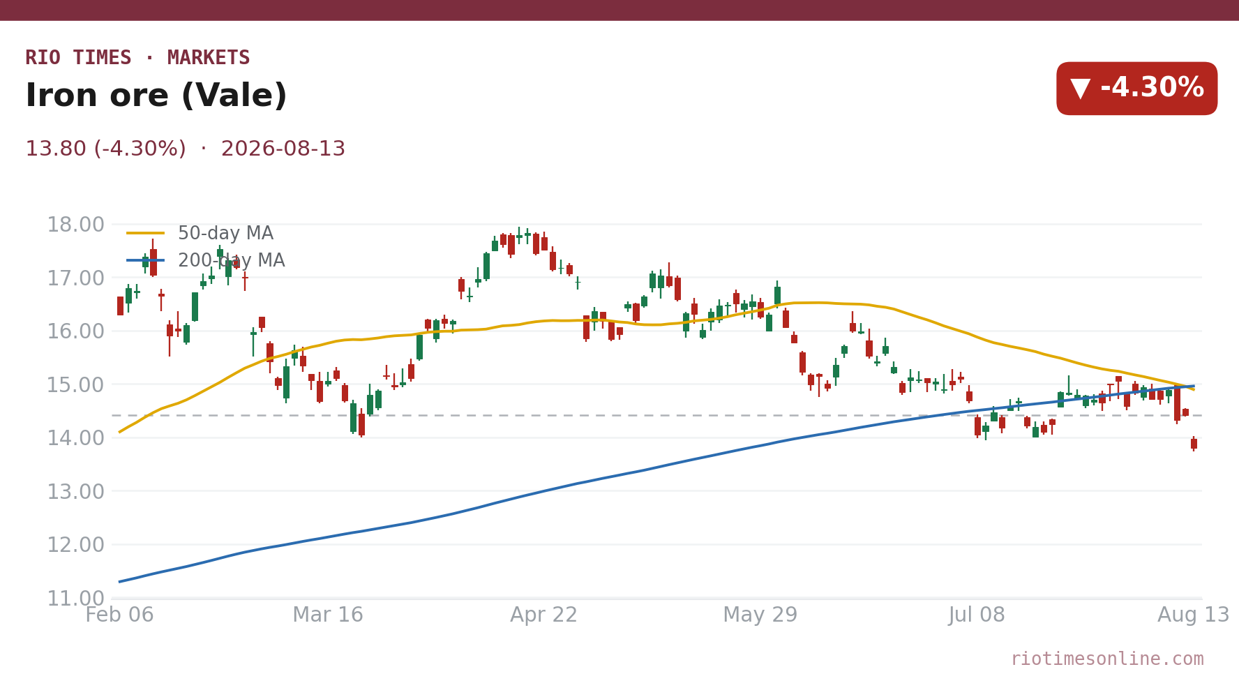 Iron ore (Vale) daily chart
