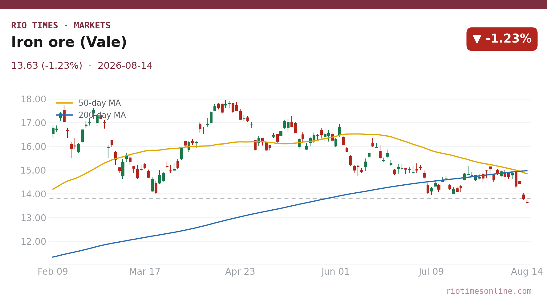 Iron ore (Vale) daily chart