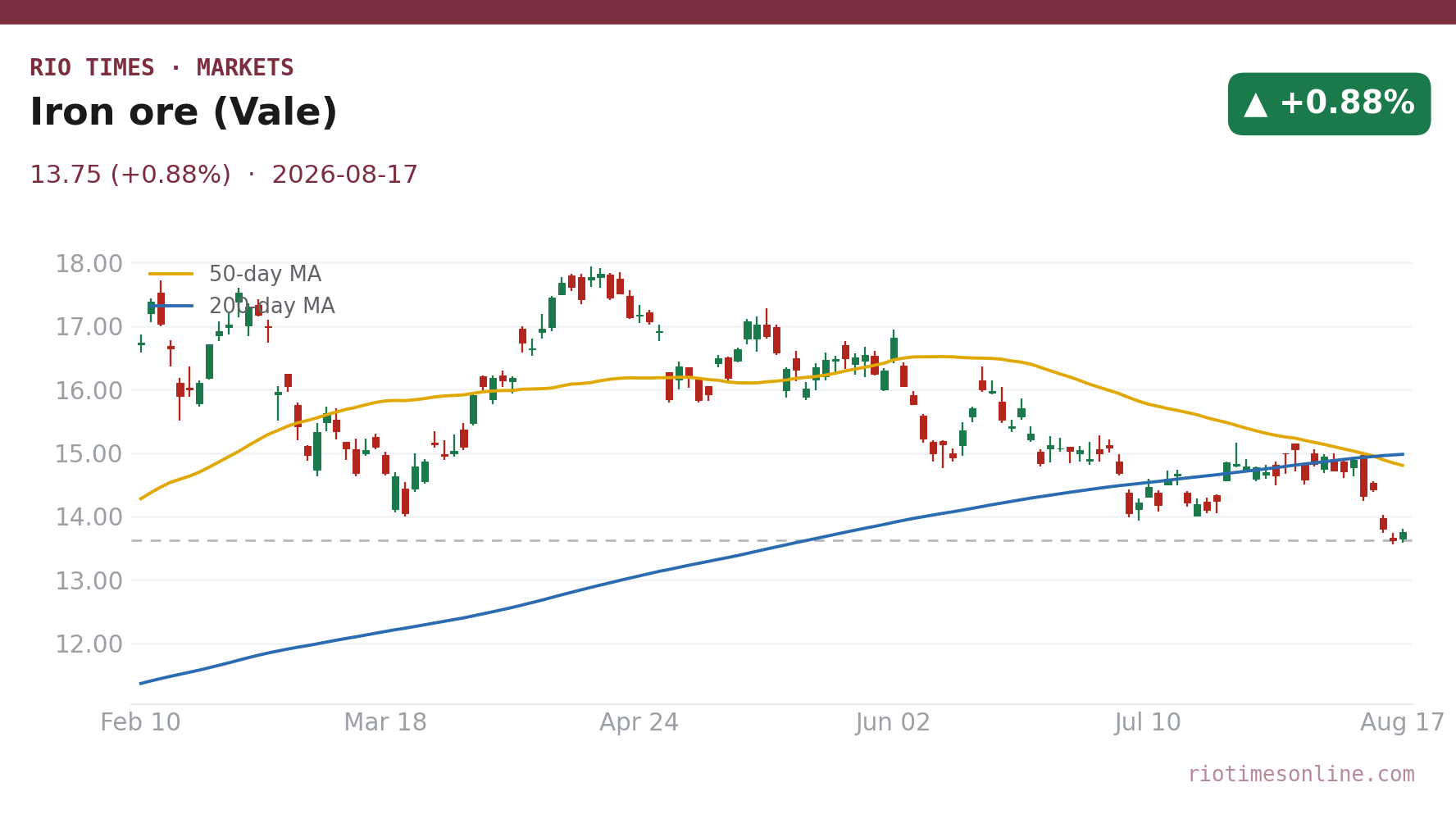 Iron ore (Vale) daily chart