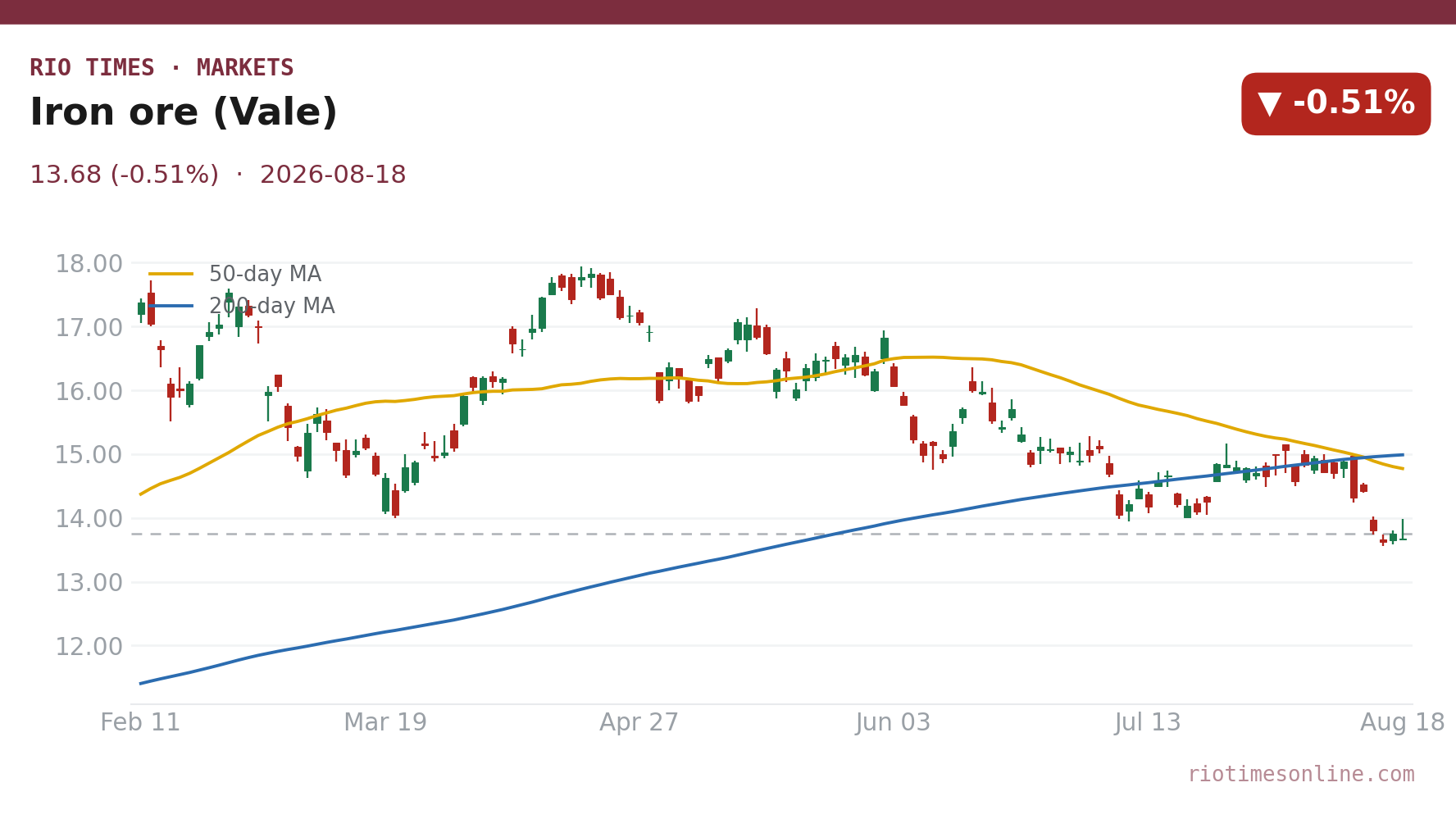 Iron ore (Vale) daily chart