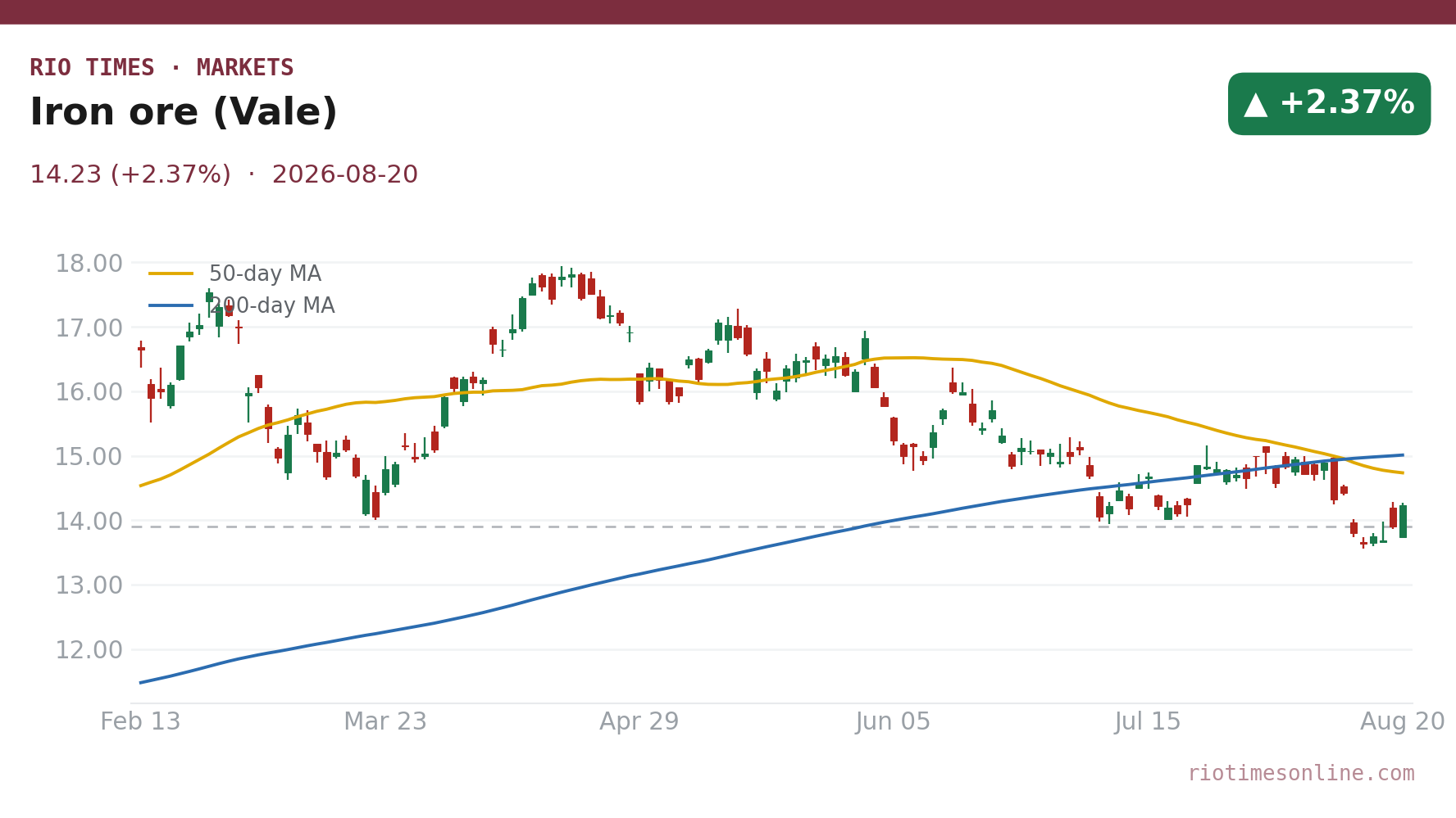 Iron ore (Vale) daily chart
