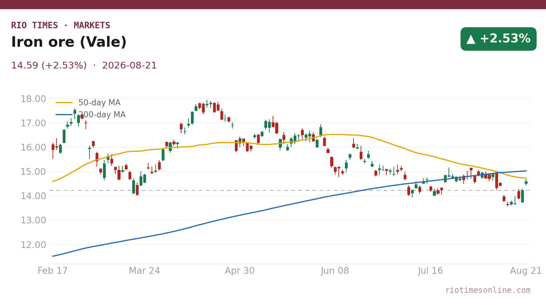 Iron ore (Vale) daily chart