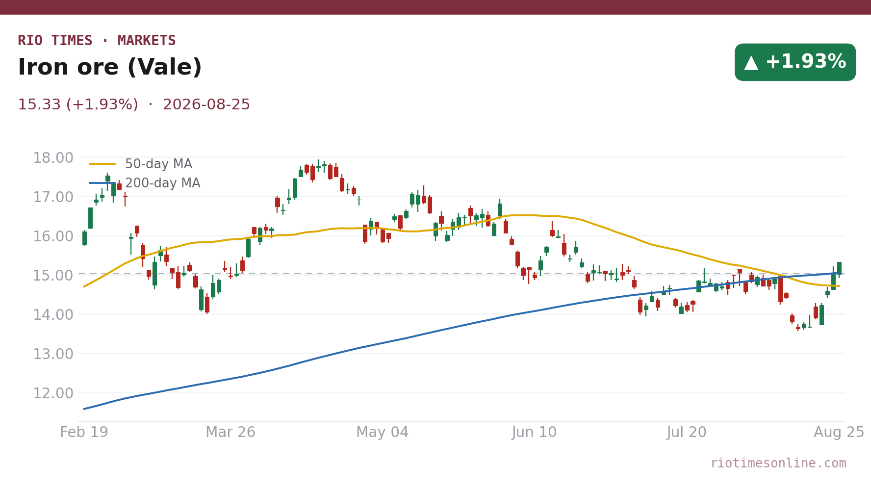 Iron ore (Vale) daily chart