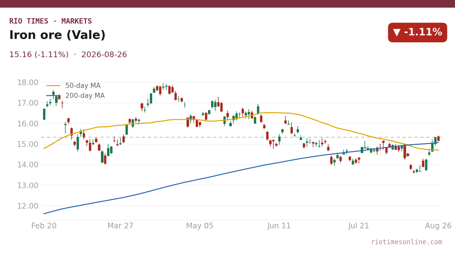 Iron ore (Vale) daily chart