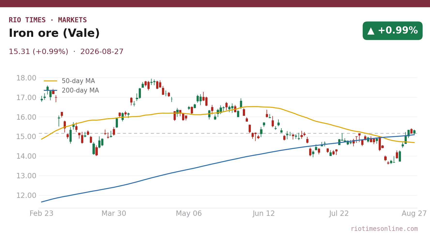 Iron ore (Vale) daily chart