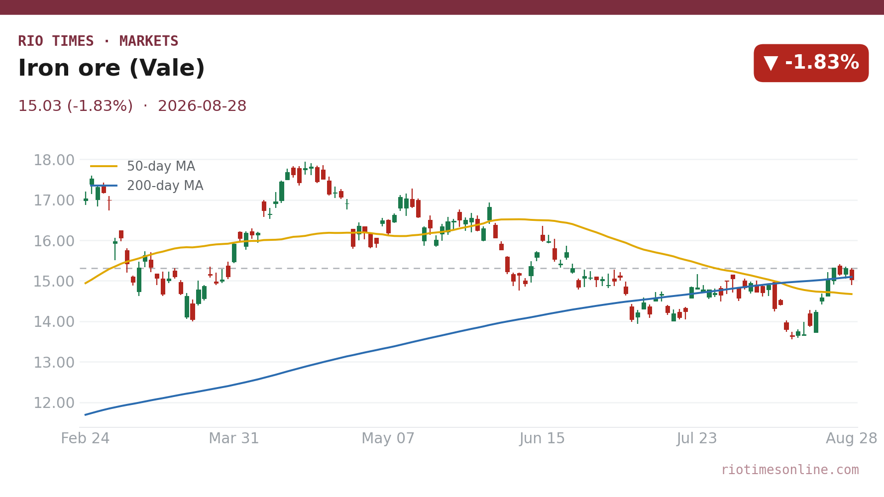 Vale NYSE shares daily chart