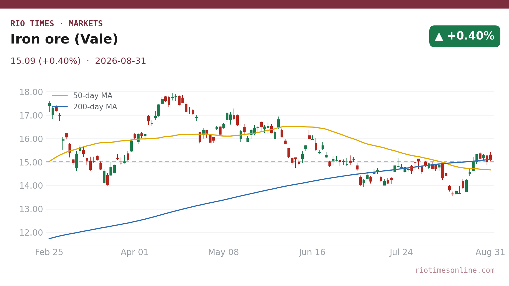 Iron ore (Vale) daily chart