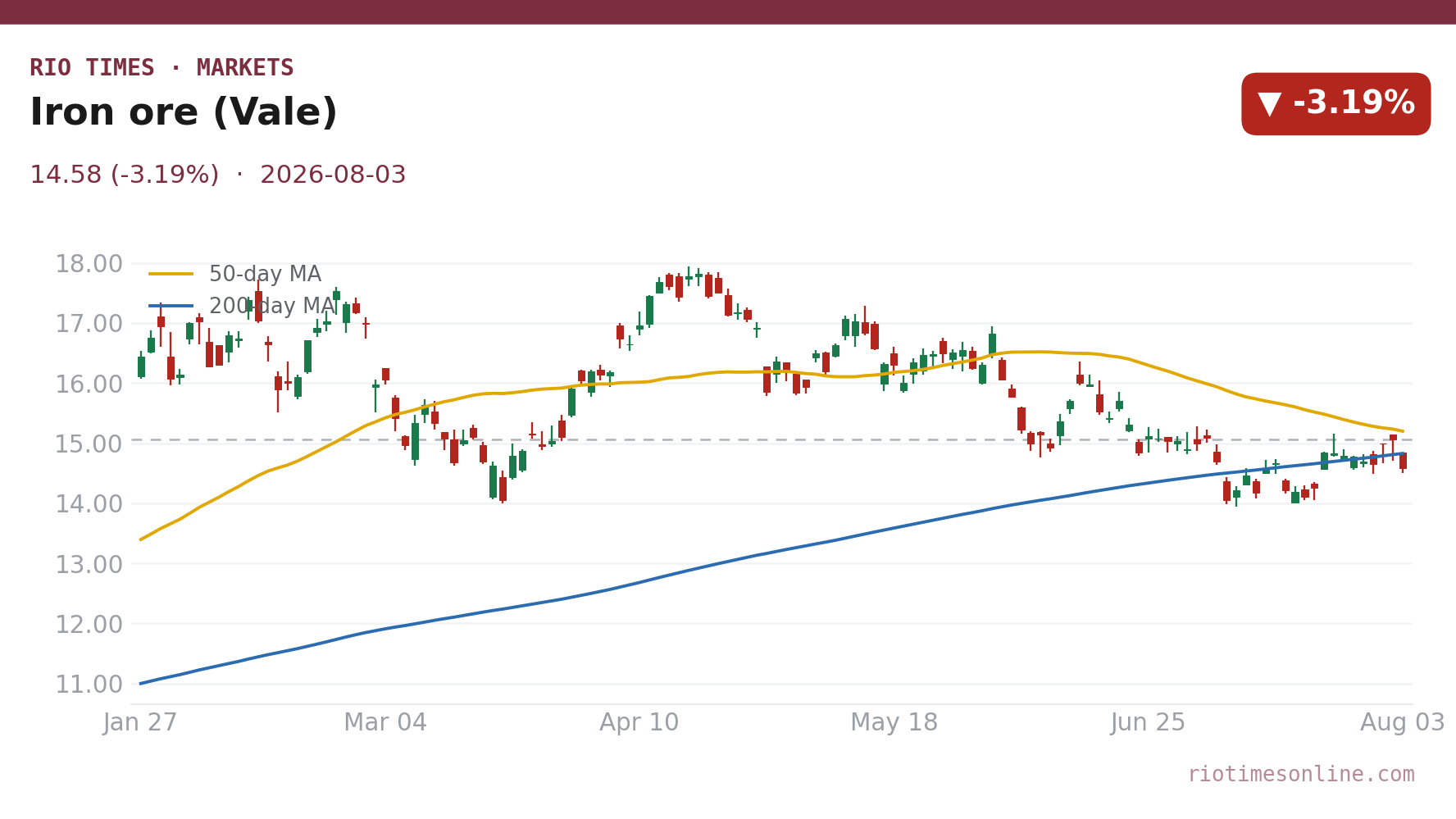 Iron ore (Vale) daily chart