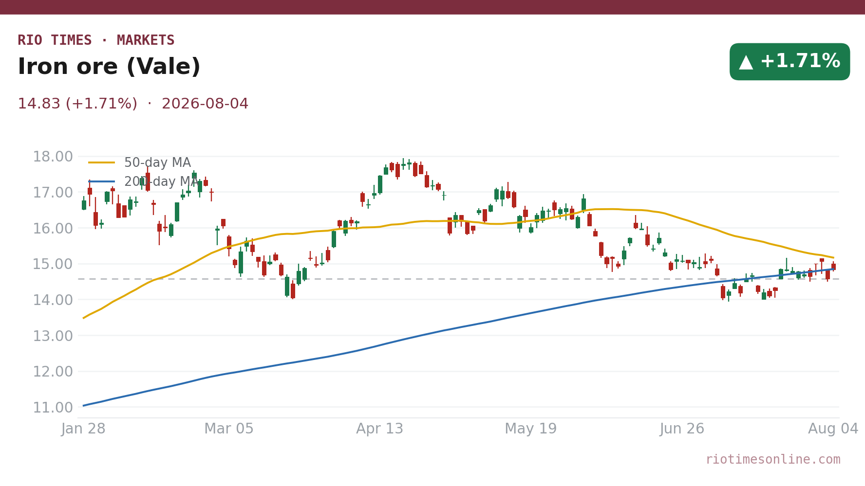 Iron ore (Vale) daily chart