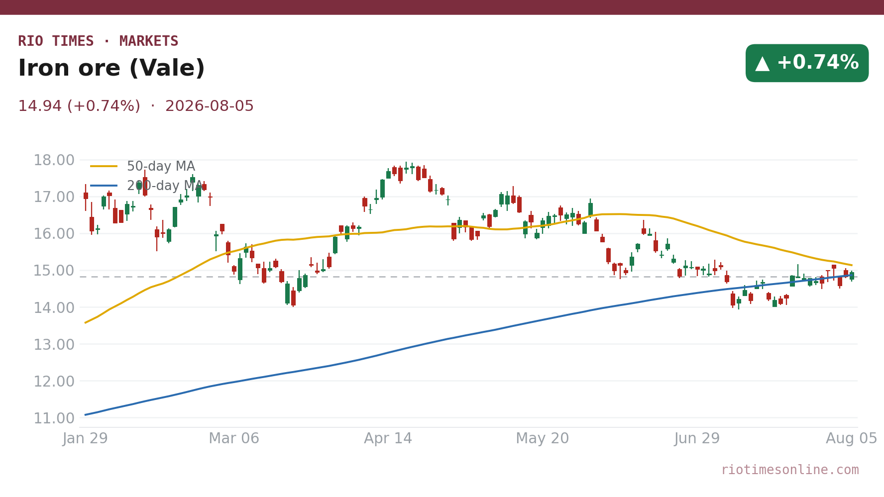 Iron ore (Vale) daily chart