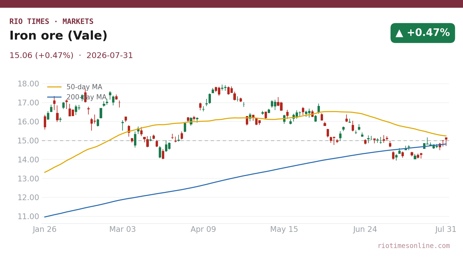 Iron ore (Vale) daily chart