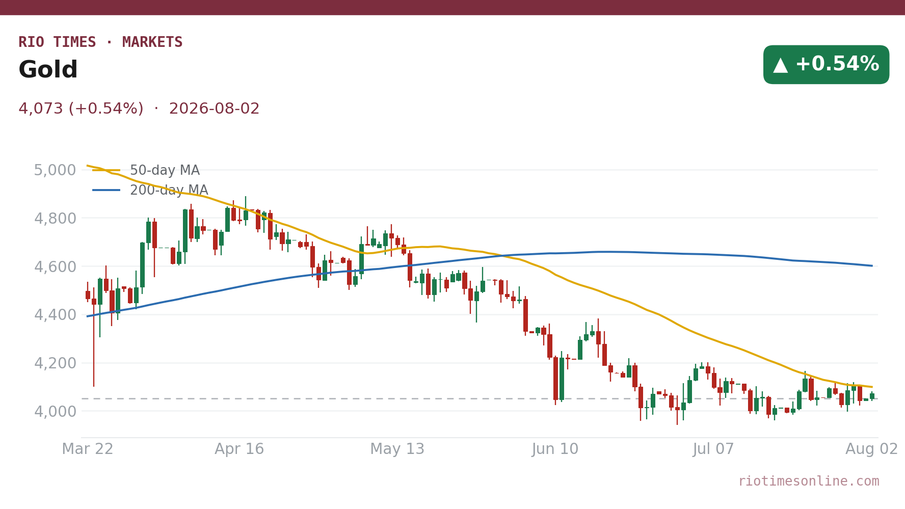 Gold daily chart