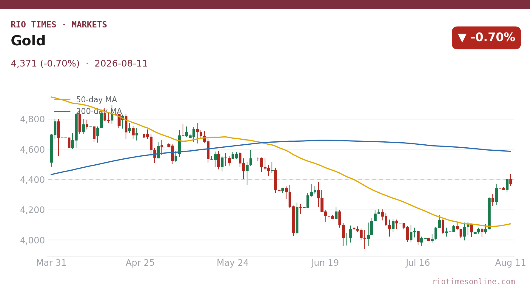 Gold daily chart