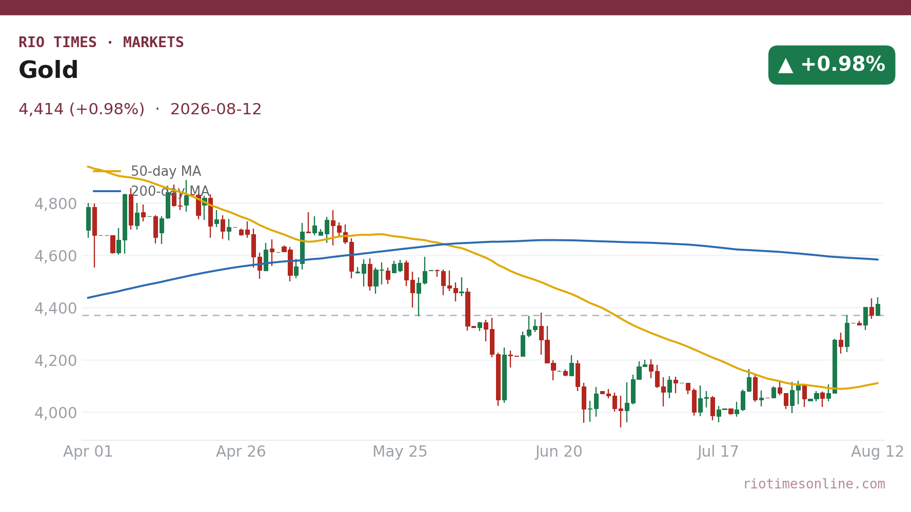 Gold daily chart