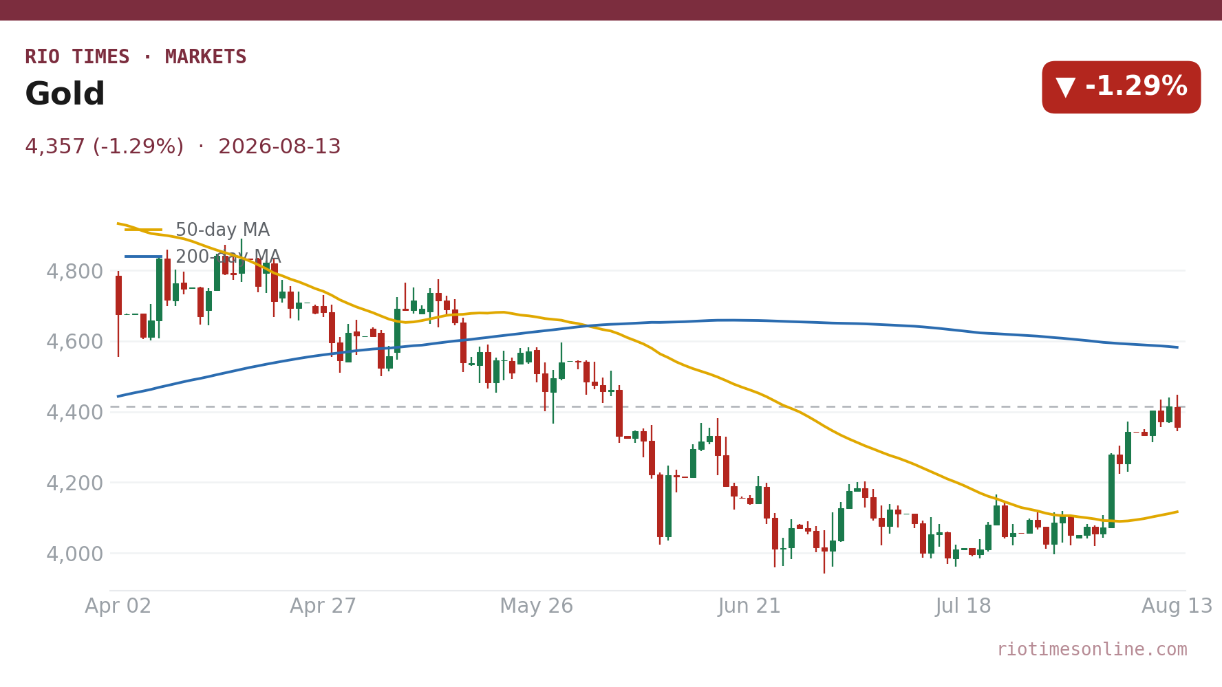 Gold daily chart