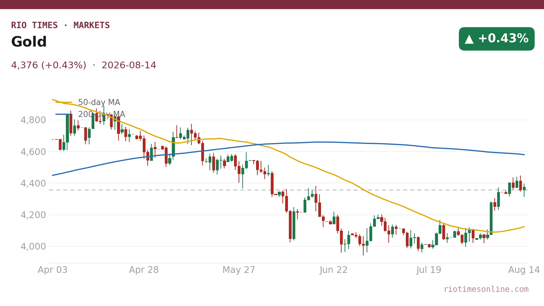 Gold daily chart