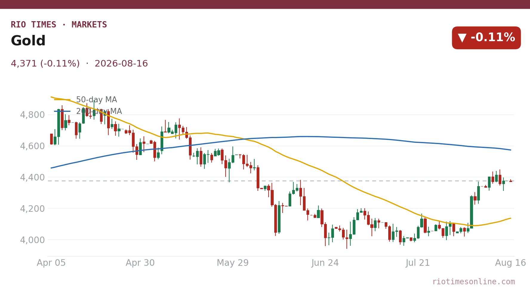 Gold daily chart