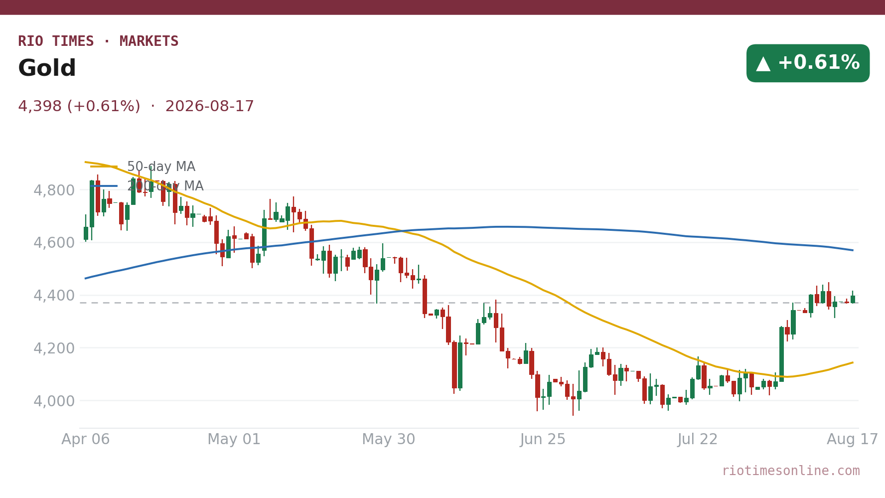Gold daily chart