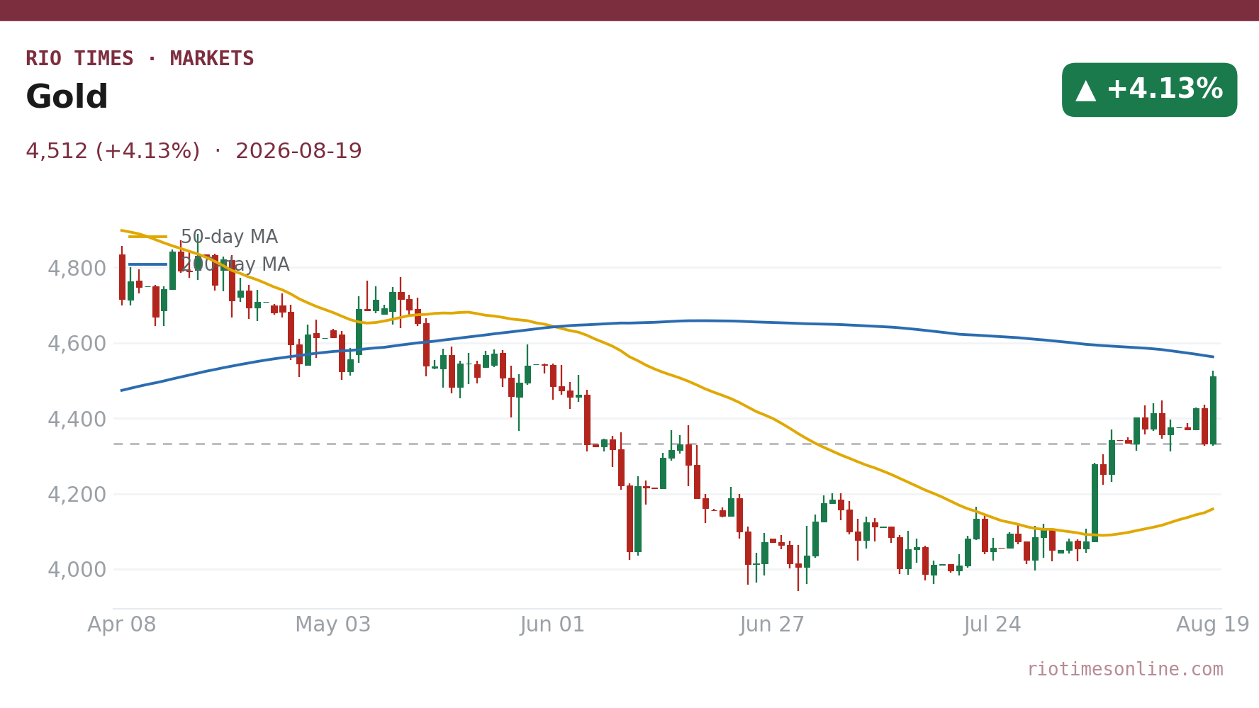 Gold daily chart