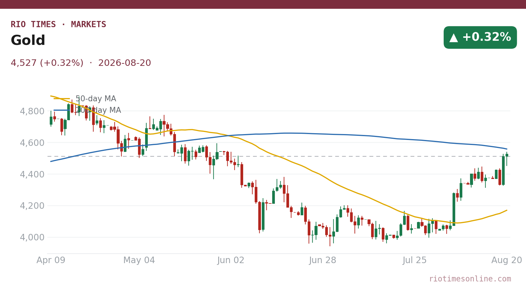 Gold daily chart
