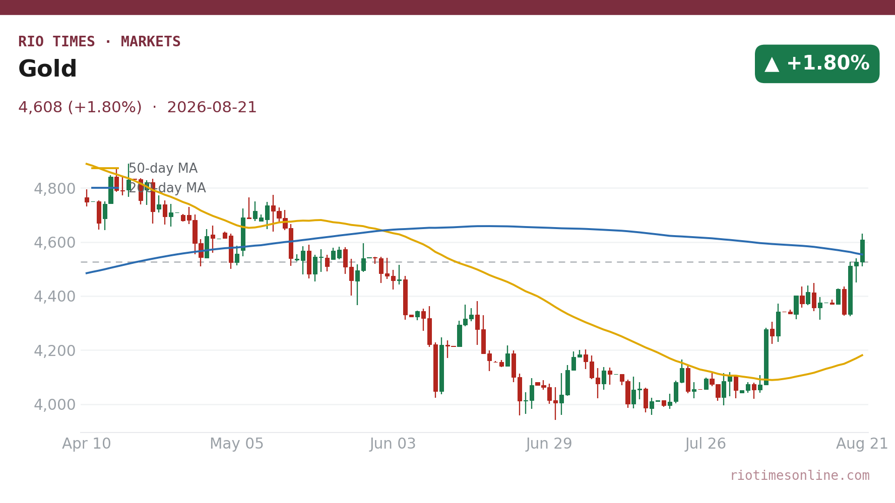 Gold daily chart