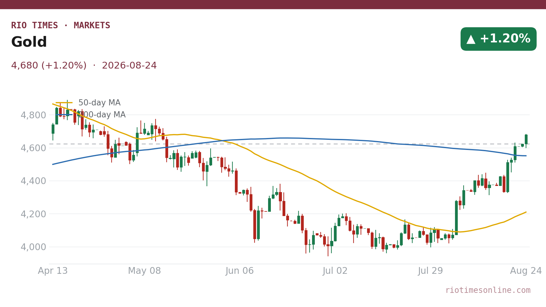 Gold daily chart