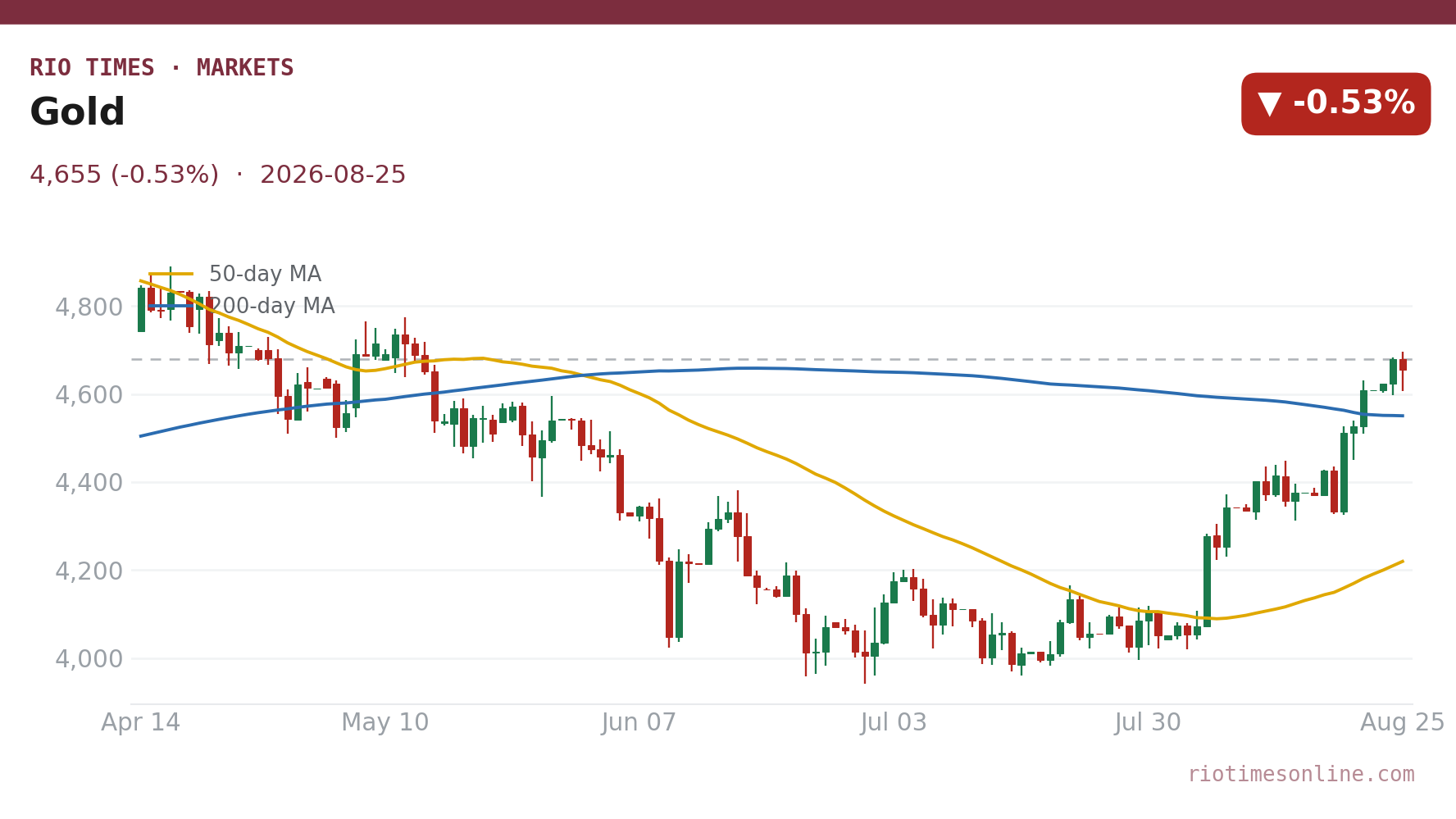 Gold daily chart