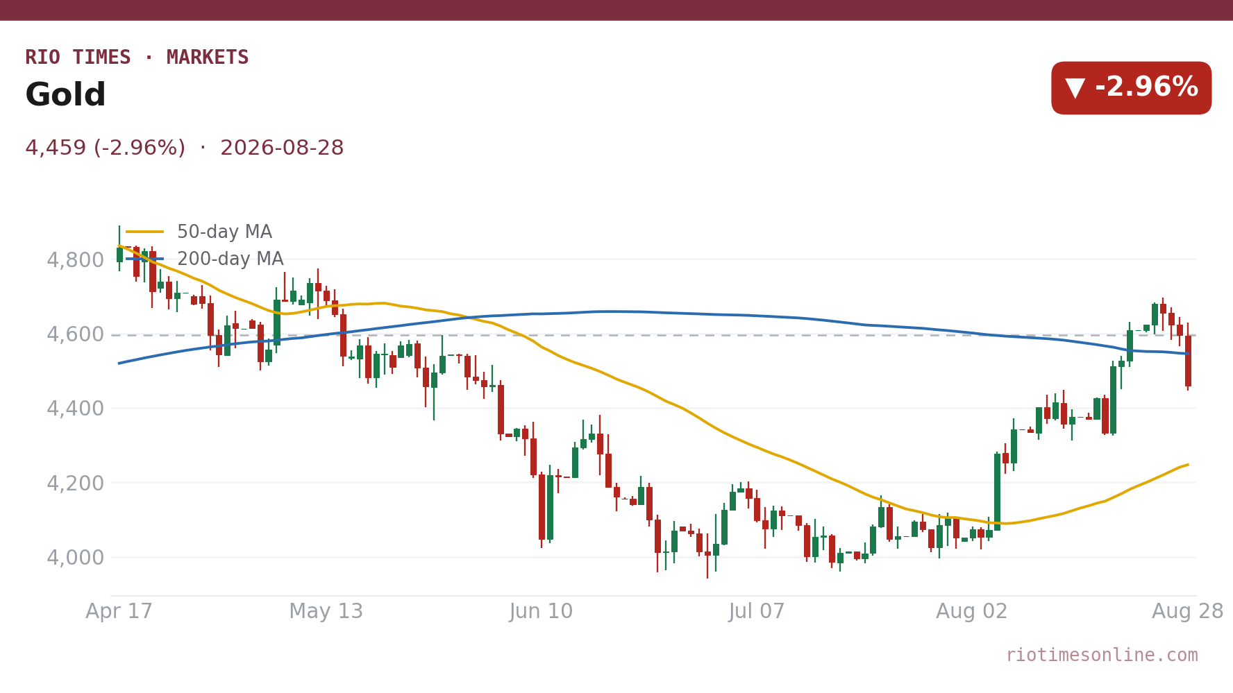 Gold daily chart