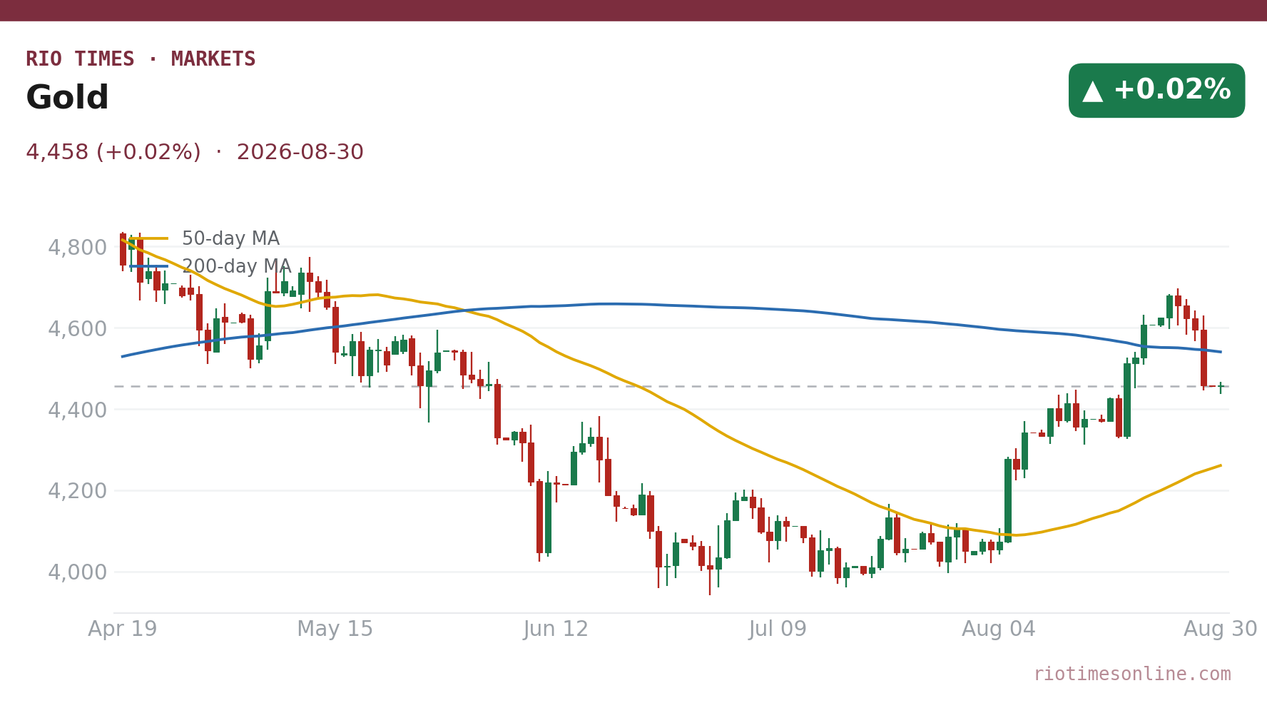 Gold daily chart