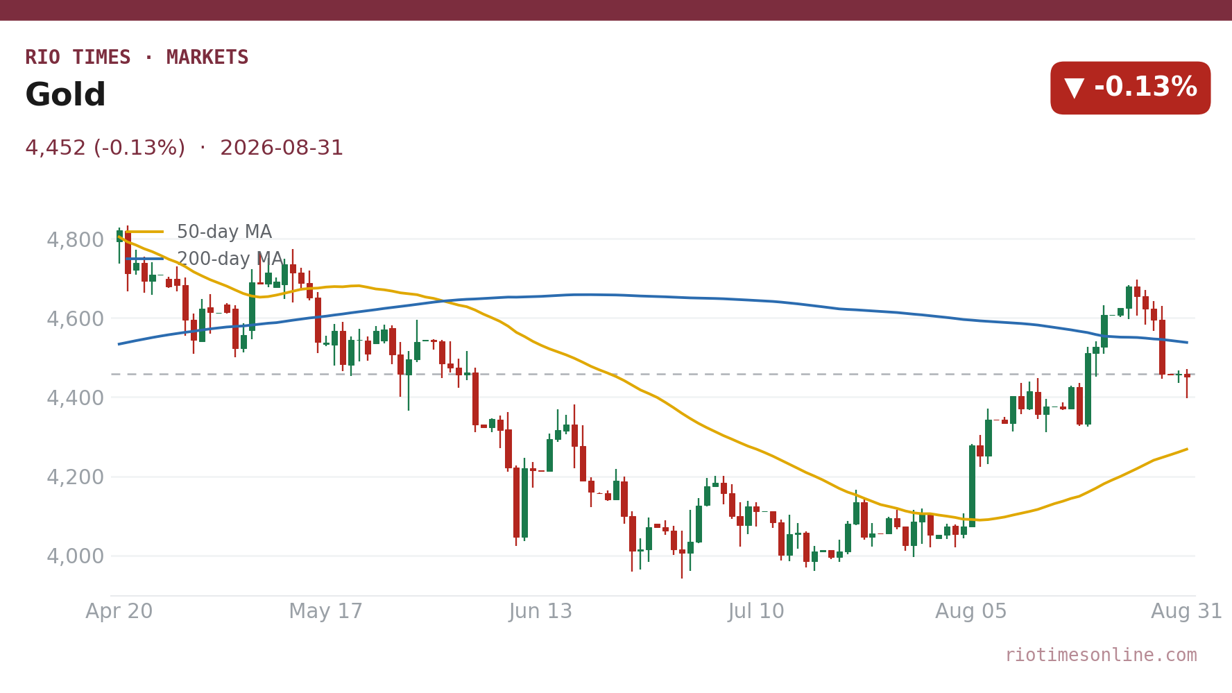 Gold daily chart