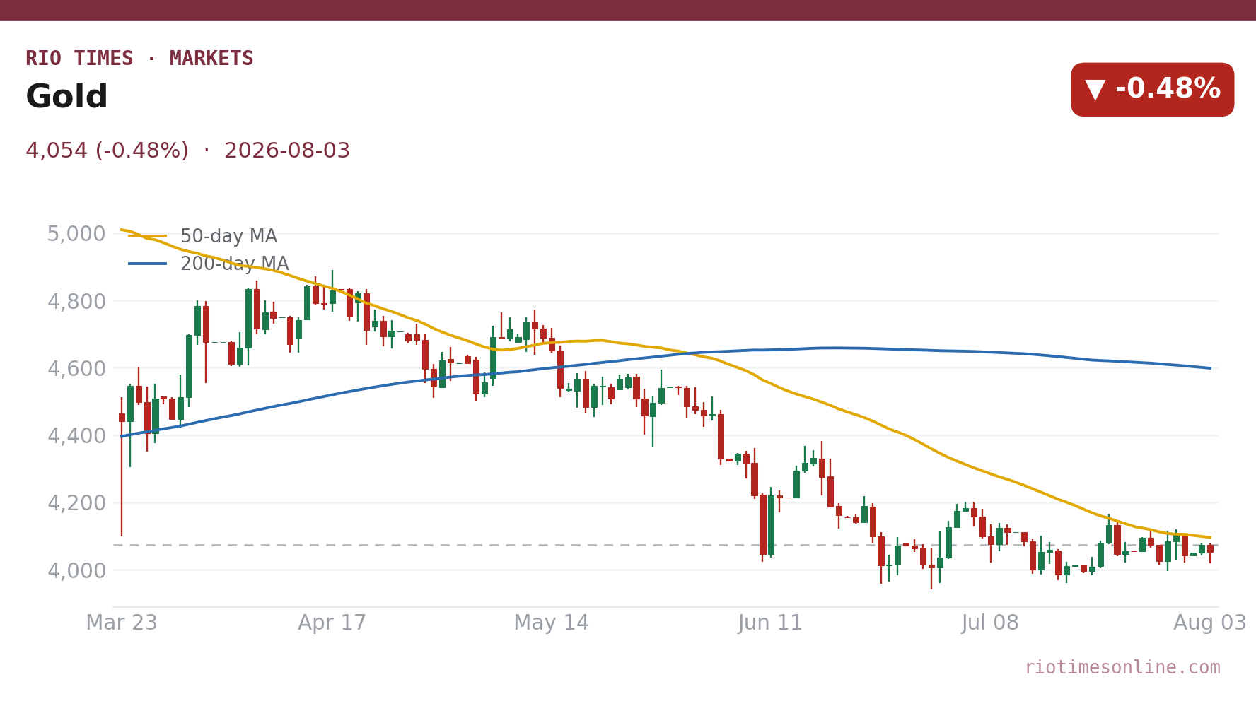Gold daily chart