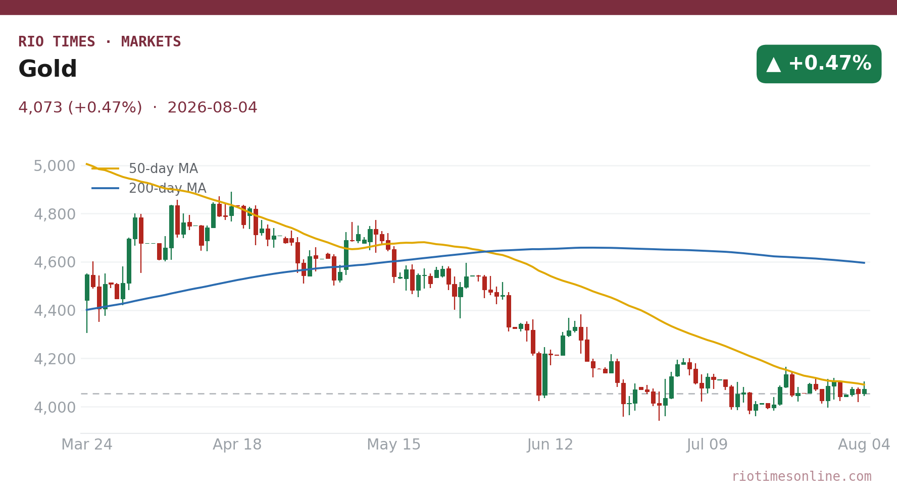 Gold daily chart