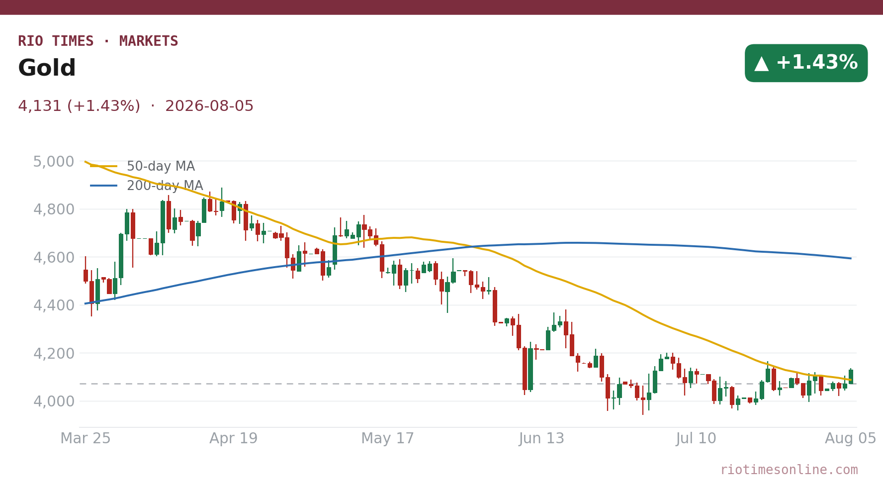 Gold daily chart