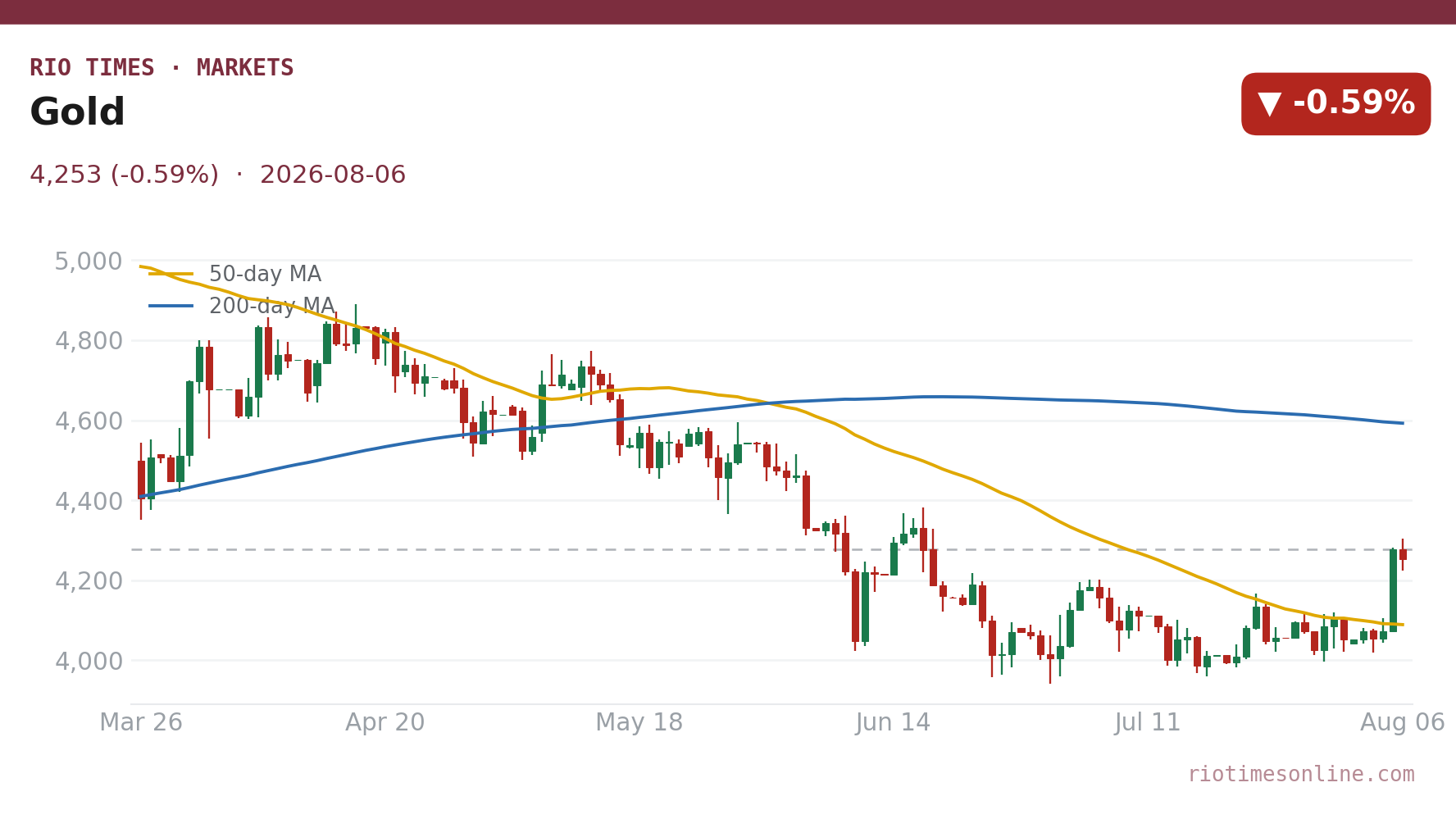 Gold daily chart
