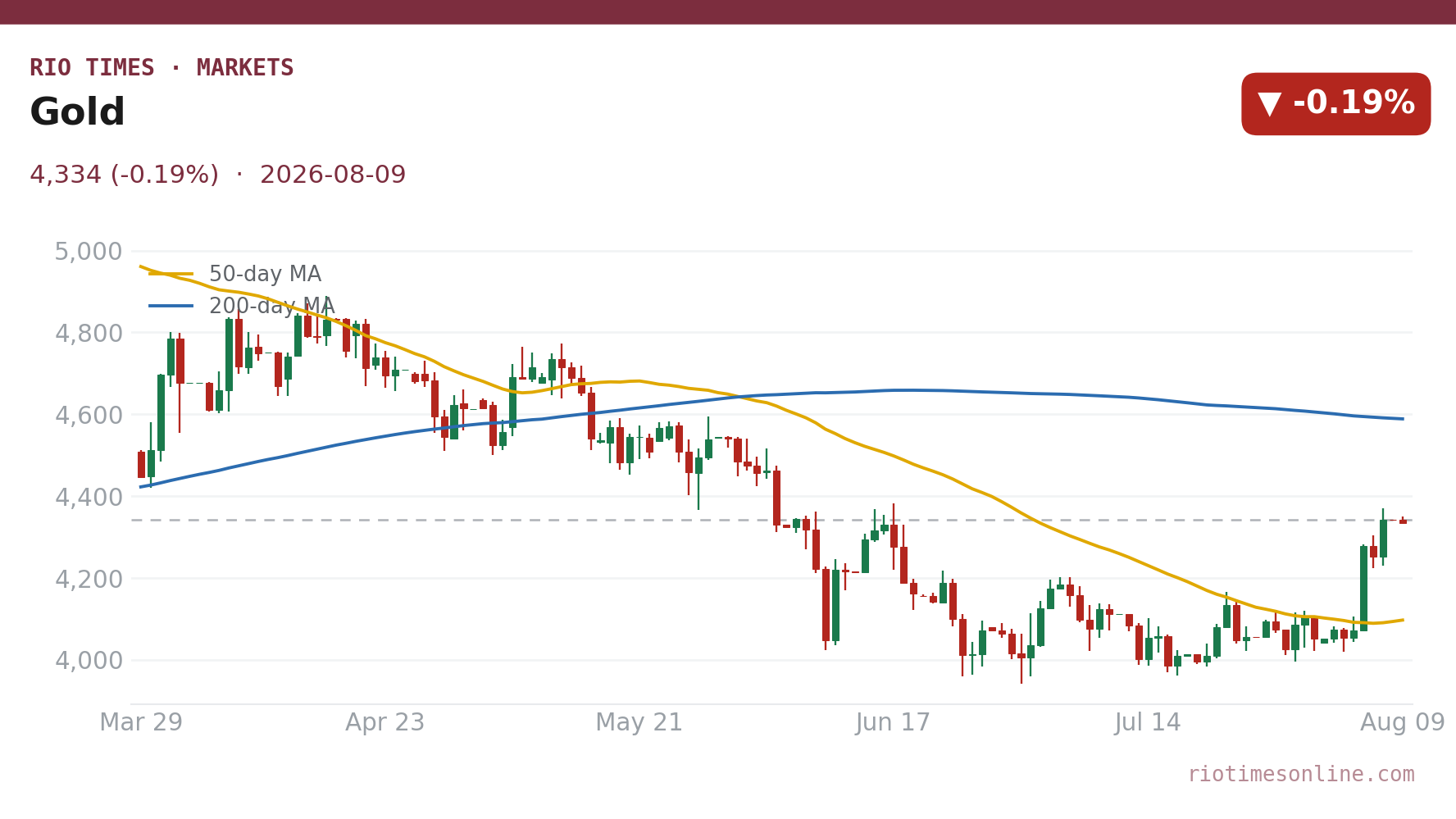 Gold daily chart