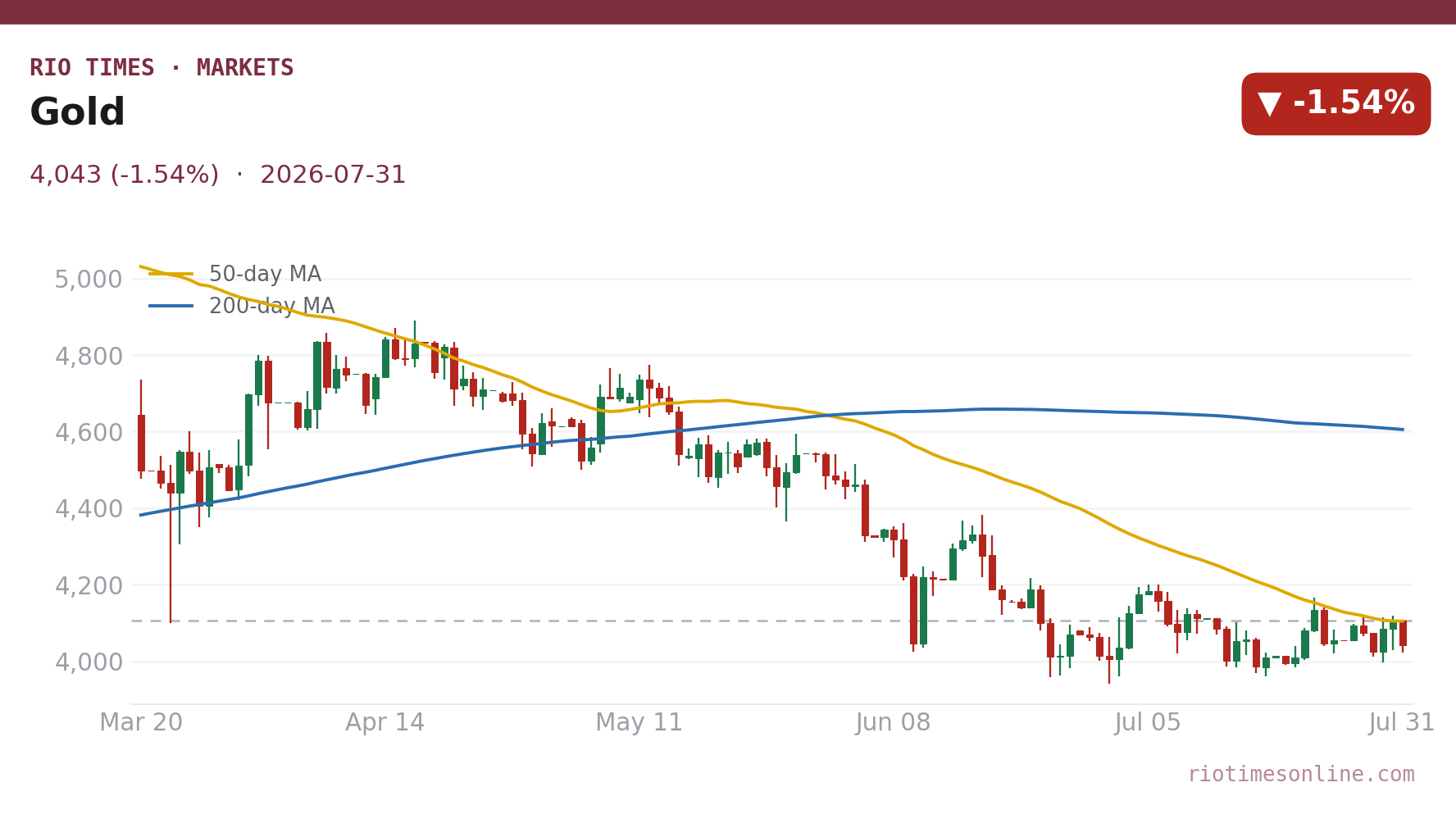 Gold daily chart