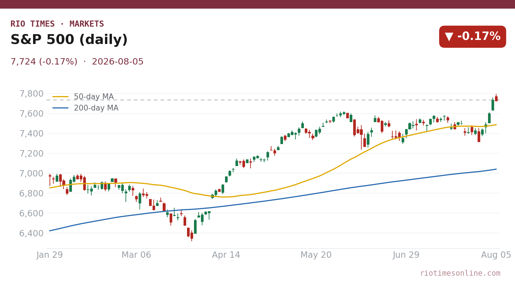 S&P 500 (daily)