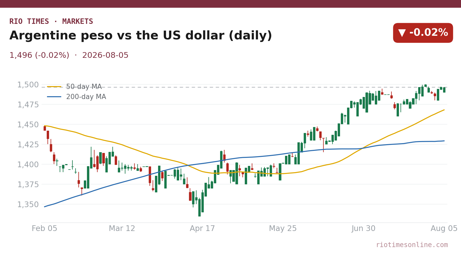 Argentine peso vs the US dollar (daily)