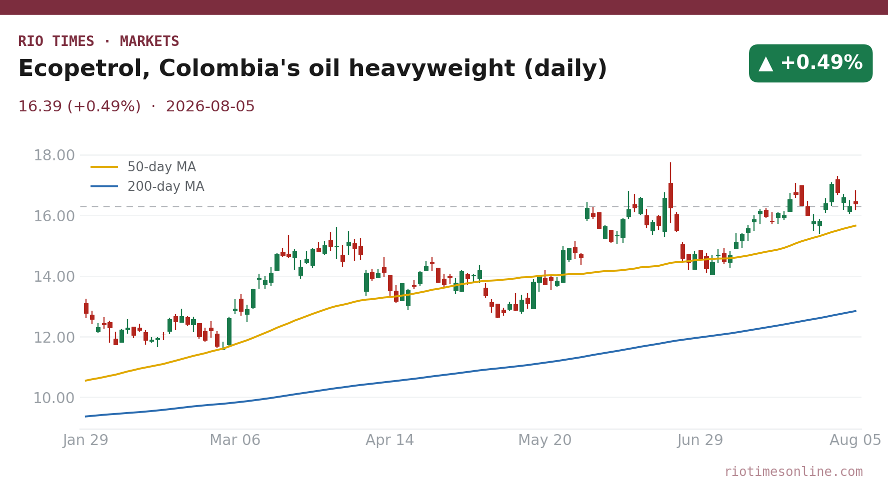 Ecopetrol, Colombia's oil heavyweight (daily)