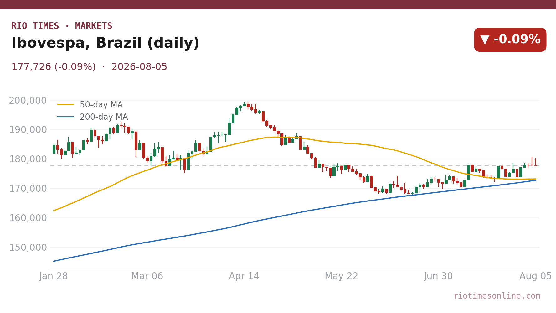 Ibovespa, Brazil (daily)