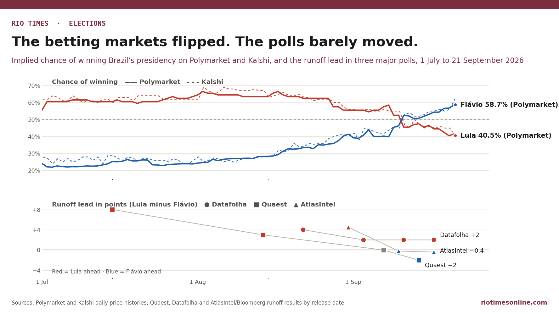 Chart comparing Polymarket and Kalshi implied chances for Lula and Flávio Bolsonaro with runoff poll leads from Datafolha, Quaest and AtlasIntel, July to September 2026