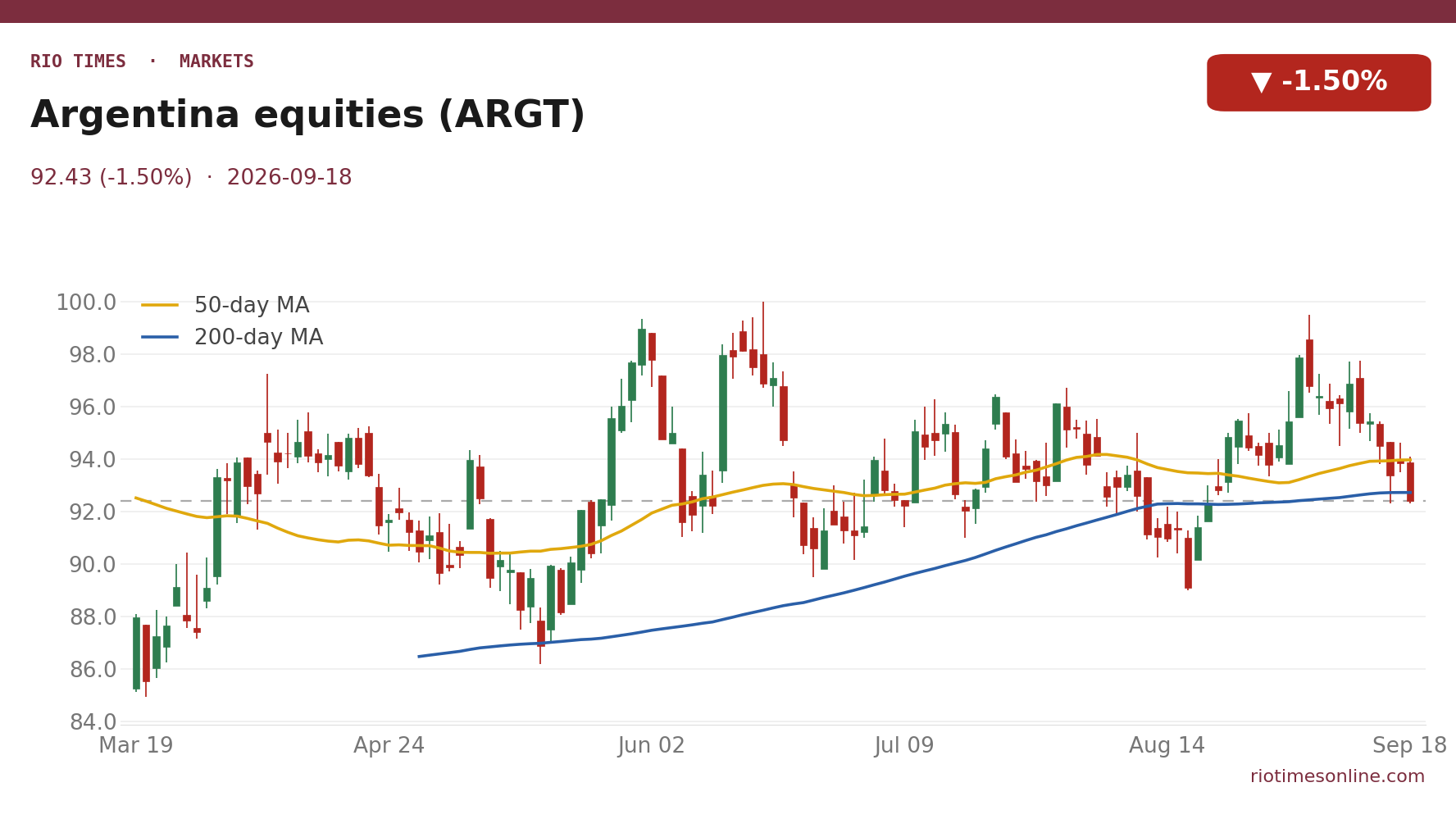 Global X Argentina fund daily chart