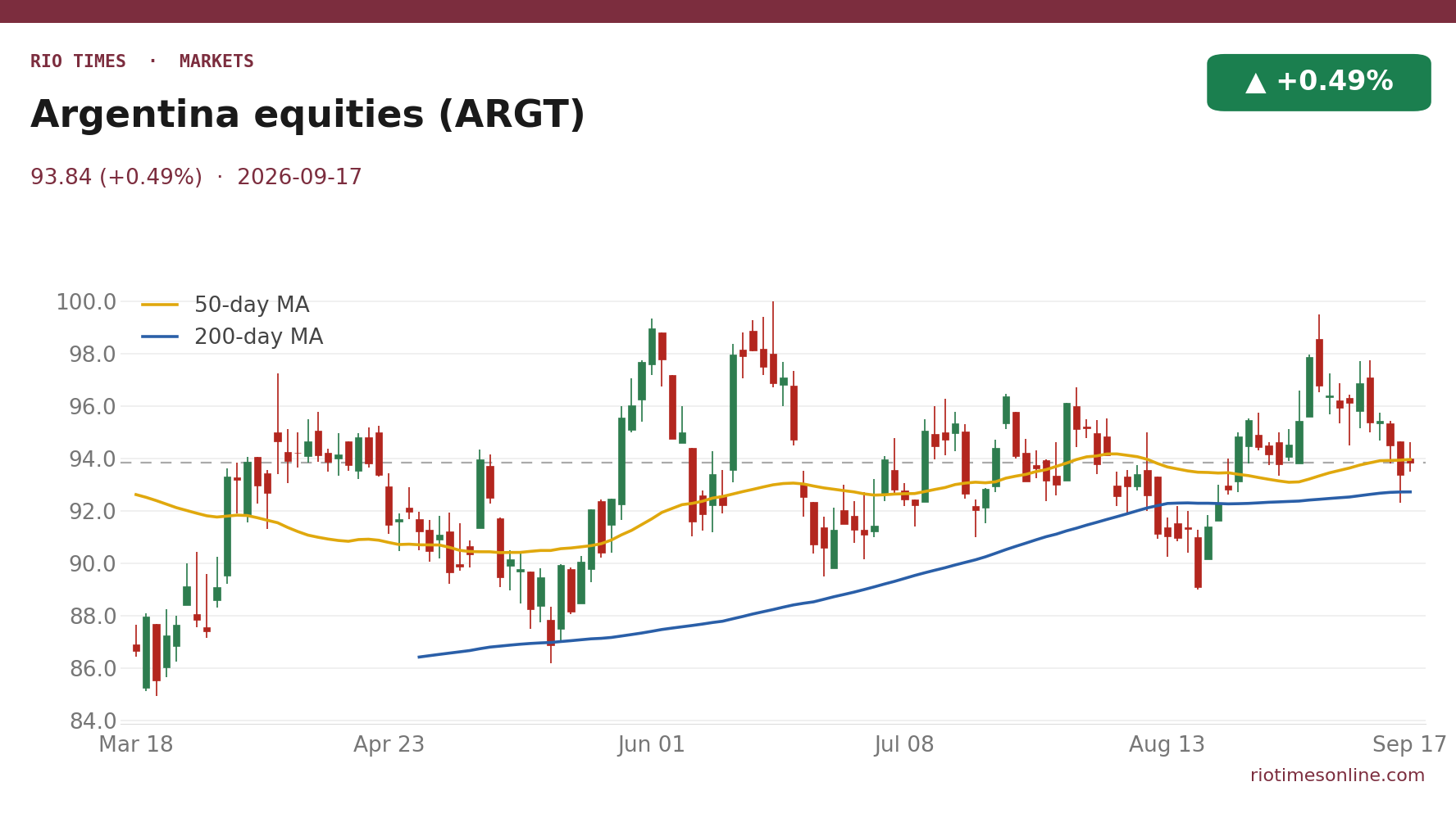 Global X Argentina fund daily chart