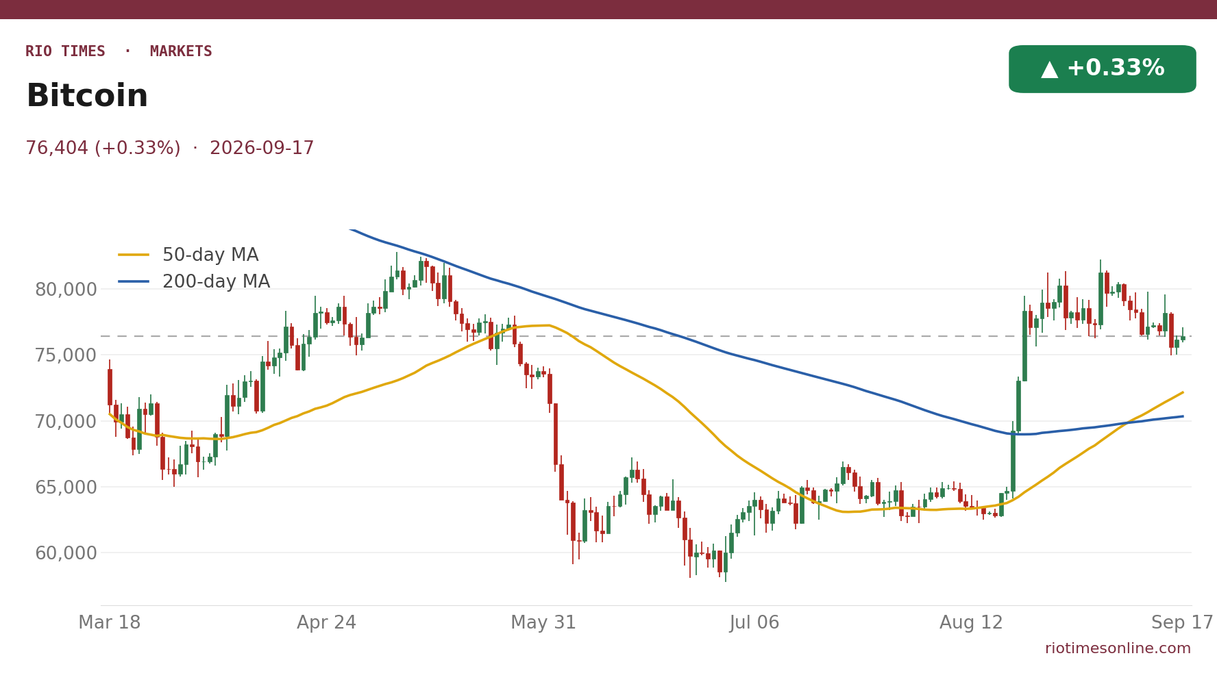 Bitcoin daily chart