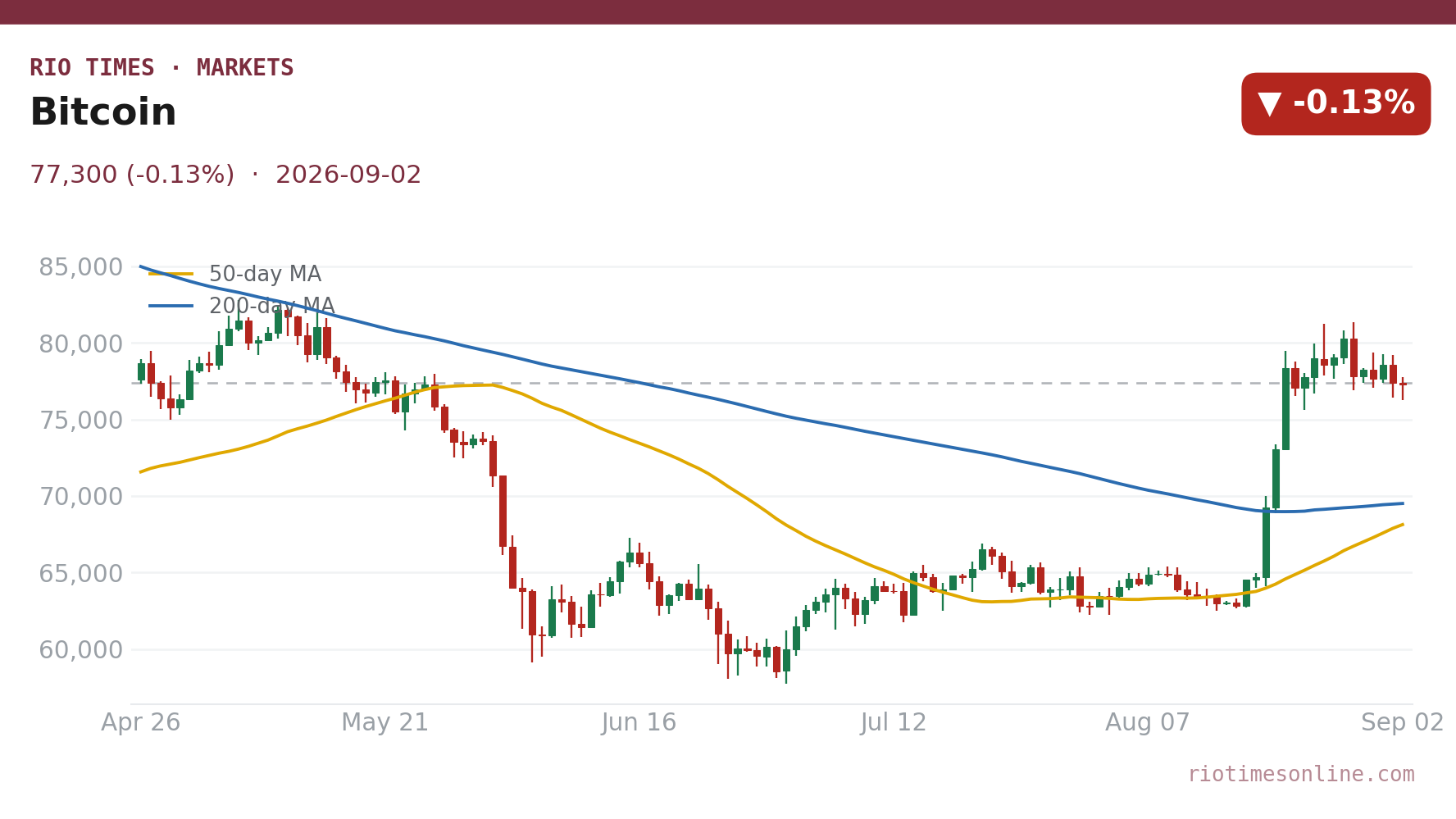 Bitcoin daily chart