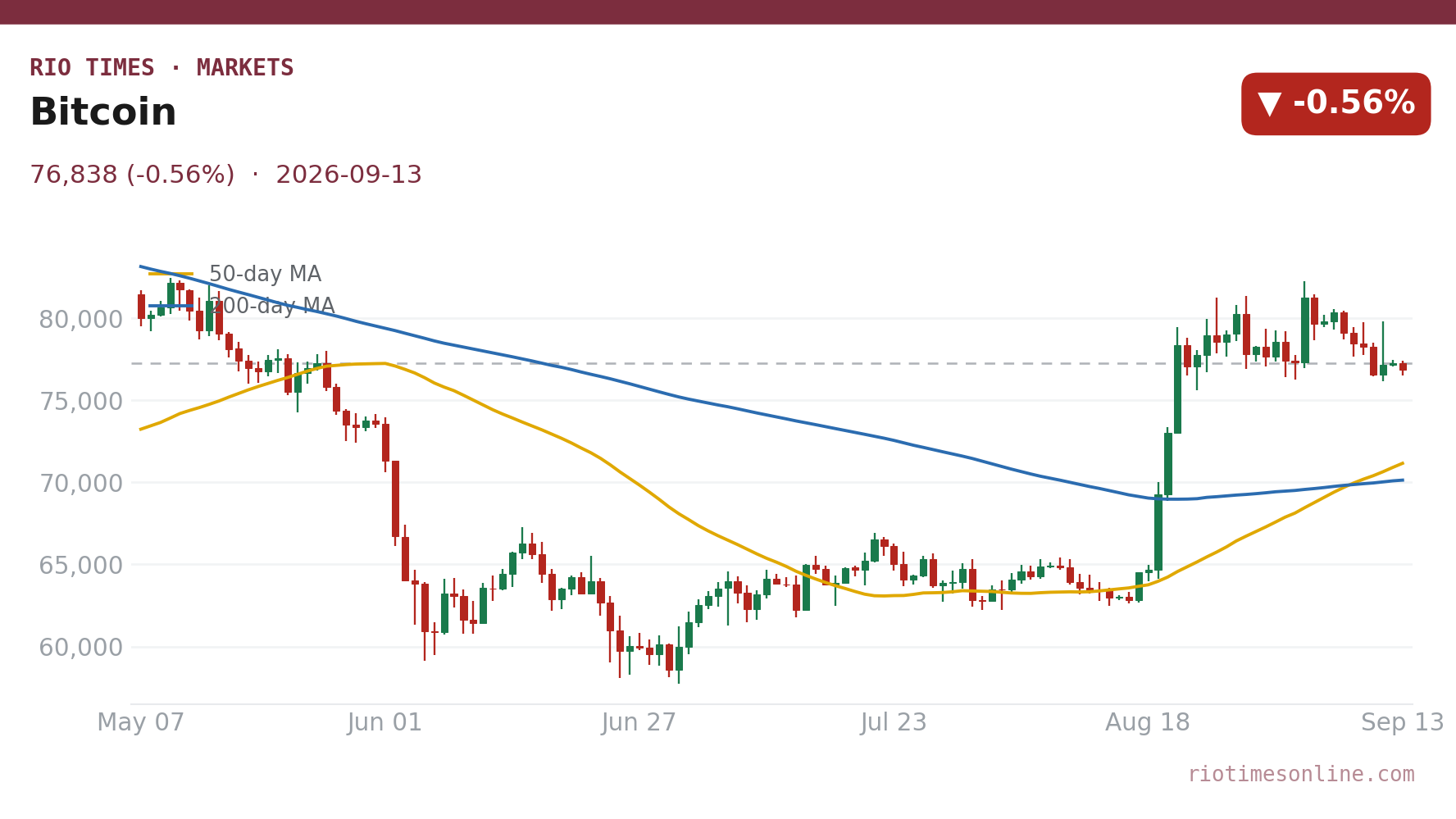 Bitcoin daily chart
