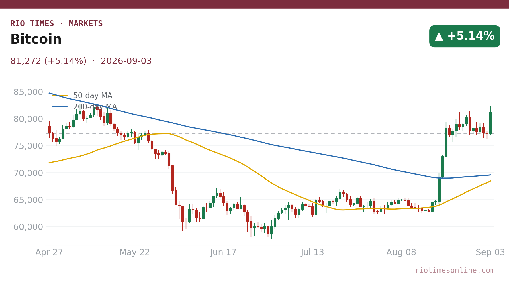 Bitcoin daily chart