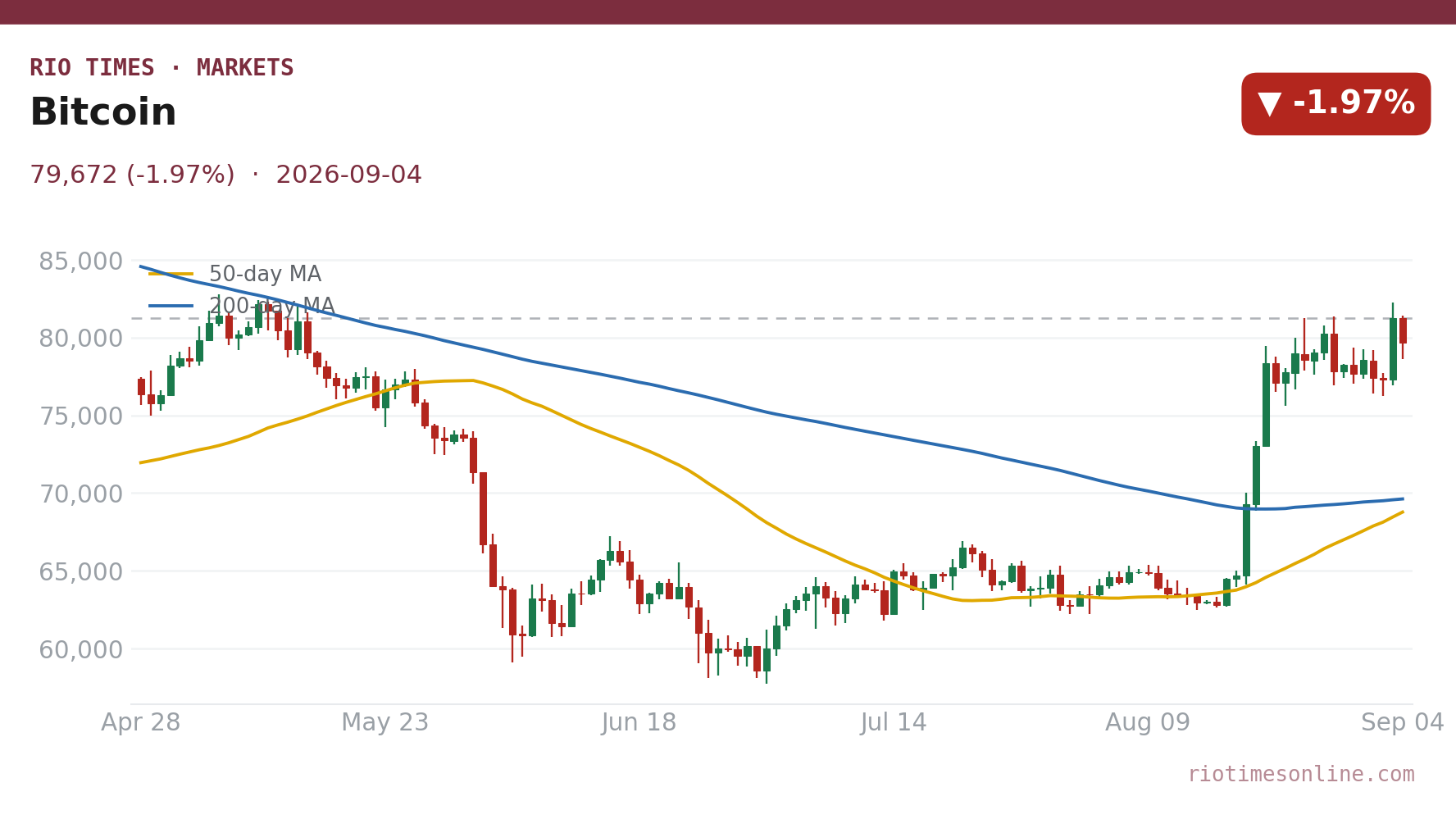 Bitcoin daily chart