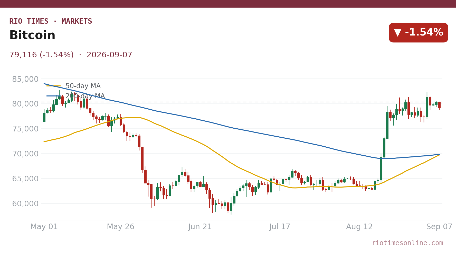 Bitcoin daily chart